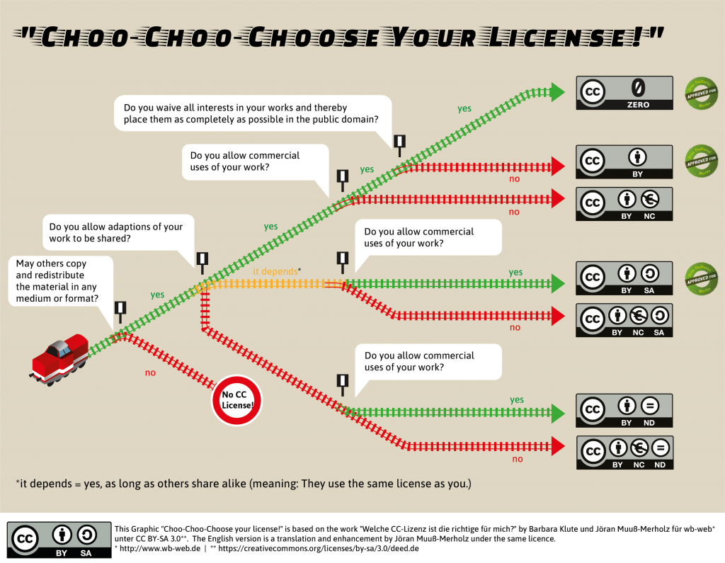 This infographic on Creative Commons licences illustrates your choices when you want to publish your own work under a CC license. Start with the locomotive on the left and make your choices at each switch.